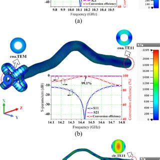 Final electric field distributions, S-parameters, and conversion ...