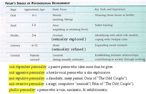 Freud Development Stages Chart