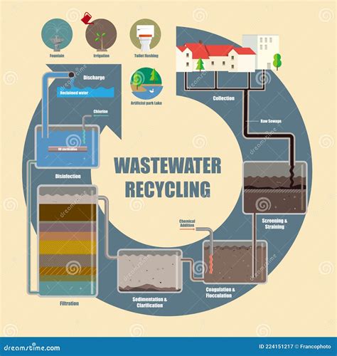 Illustrative Diagram Of Wastewater Recycling Process Stock Vector