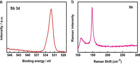 A XPS Spectrum Of The Pure Sb B Raman Spectrum Of The Pure Sb