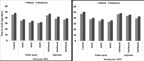 Effects of ethephon application (foliar and injection) on the ripening... | Download Scientific ...