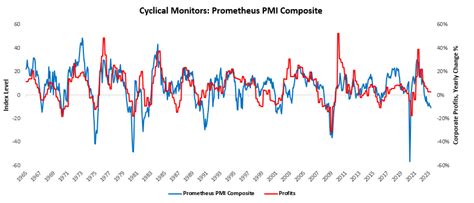 Prometheus Research On Twitter The Latest Pmi Data Earnings Breath