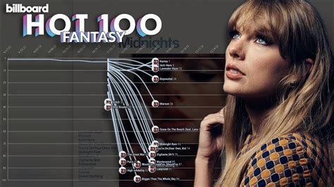 Taylor Swift Billboard Hot 100 Fantasy Chart History 2006 2023 Youtube