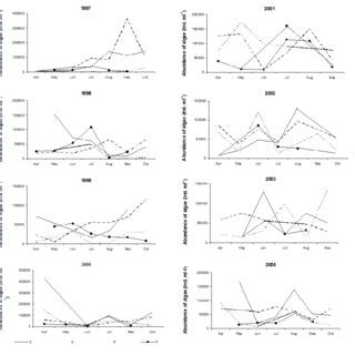 Dynamics Of Abundance Of Periphyton Assemblages S Periphyton In