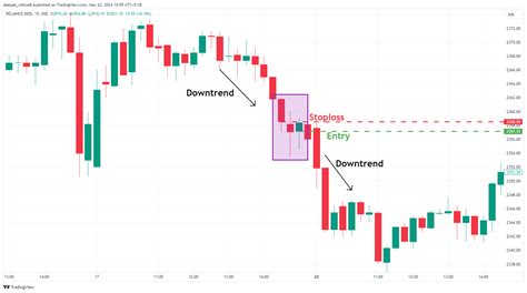 Downside Tasuki Gap Candlestick Pattern Psychology And More