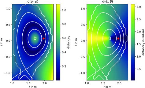 Distance Perpendicular And Parallel To Magnetic Flux Surfaces For A