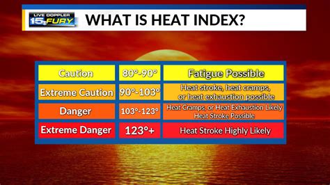 Breaking Down The Heat Index Wane 15