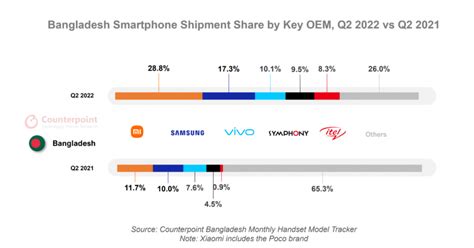 Xiaomi Tops Bangladesh Smartphone Market For First Time Ever In Q2