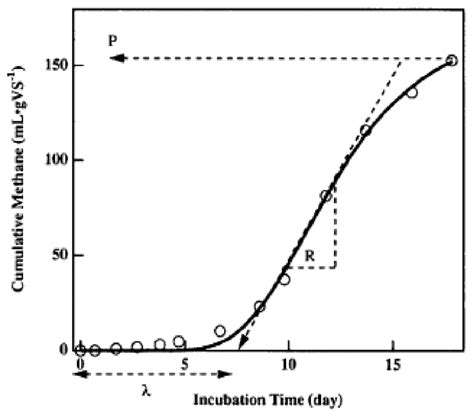 4 Curve Fitting Of Experimental Data With Gompertz Equation 25