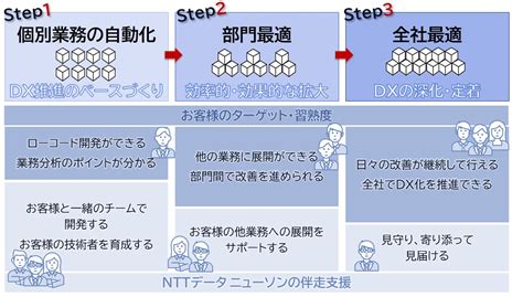 【ニュースレター】dx推進の3ステップ。まずは「契約管理業務」から他業務へ展開｜ トピックス ｜ 株式会社nttデータ ニューソン