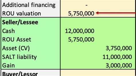 Accounting For Sales And Leaseback Finance Leases Ifrs Rev