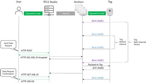 Uwb Backchannel Sewio Documentation