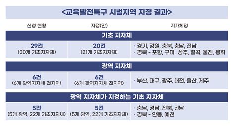 인포그래픽 교육발전특구 시범지역 지정 결과