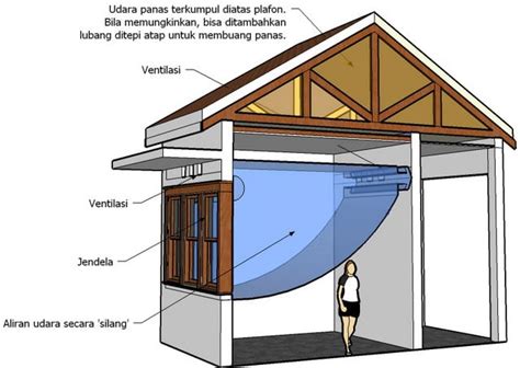 Cara Menentukan Ukuran Ventilasi Rumah Minimalis Sirkulasi Lancar