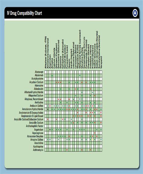 Drug Compatibility Chart