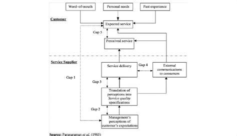 Service Quality Gap Model Download Scientific Diagram