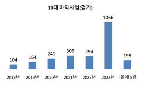 불법체류 외국인 마약사범 올해만 300명 넘었다김미애 한국판 Dea 검토해야