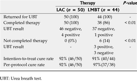 13 C Urea Breath Test Results N Download Table