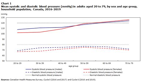 Blood Pressure Of Adults 2016 2019