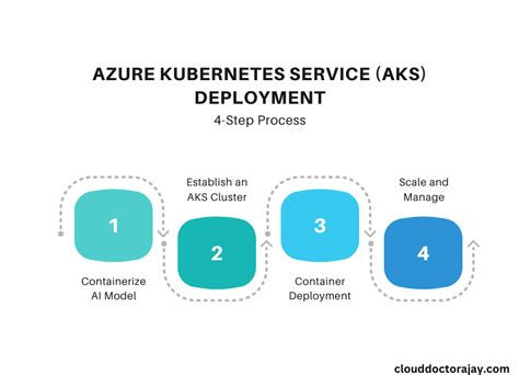 Explore Azure Kubernetes Service For Ai Model Deployment