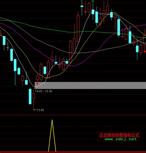 通达信胜利逃亡抄底指标公式正点财经 正点网