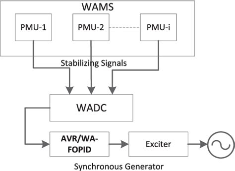 Figure 1 From Design Of Wide Area Fractional Order PID Damping