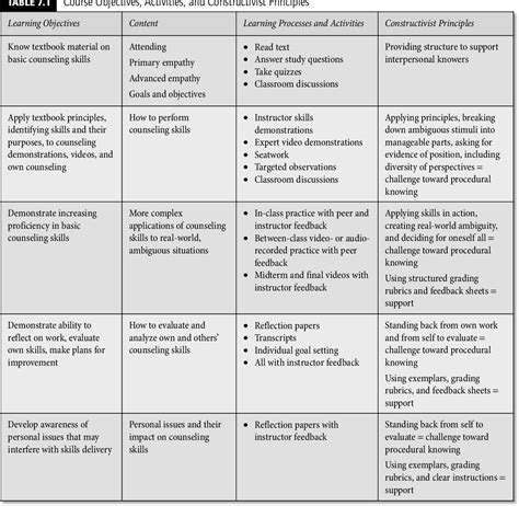 Table 7 1 From Constructing The Counseling Skills Course Semantic Scholar