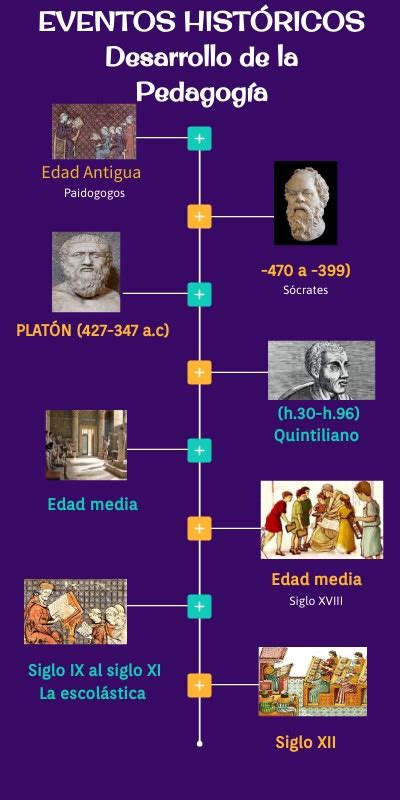 Linea Del Tiempo Historia De La Pedagogia Images Kulturaupice