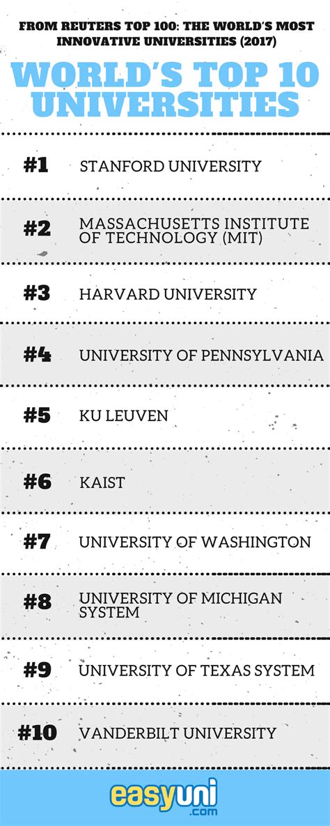 Kaist Leads In Asia Stanford The World As The Most Innovative University