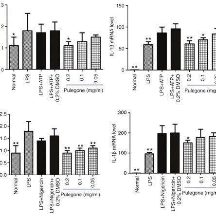 A Changes In The Mrna Levels Of Nlrp Caspase Il And Il