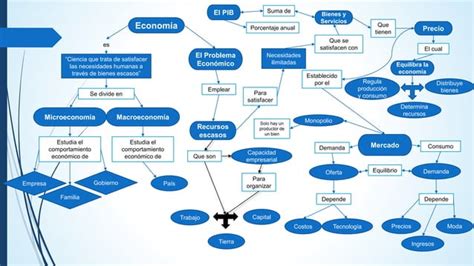 Mapa Mental Fundamentos De Econom A Ppt