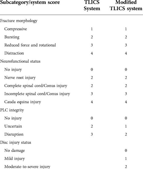 Modified Thoracolumbar Injury Classification And Severity 49 Off