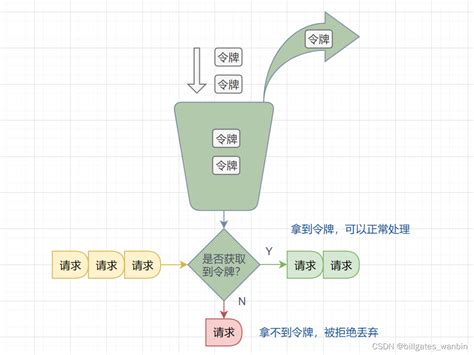 限流算法 常见的4种限流算法 Csdn博客