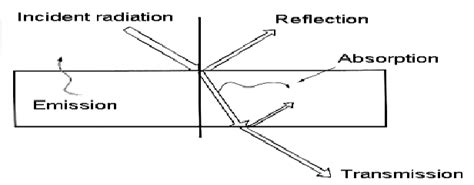 Phenomena Of Reflection Transmission And Absorption When An Incident