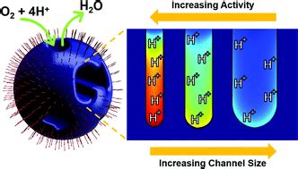 The Importance Of Nanoscale Confinement To Electrocatalytic Performance