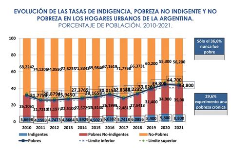 En La Ltima D Cada De Cada Argentinos Fueron Pobres