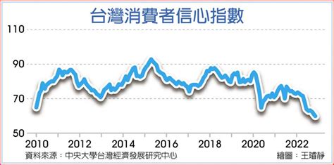 恐未到底11月cci逾13年新低 上市櫃 旺得富理財網