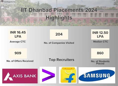 IIT Dhanbad Admission 2024 Cutoff Courses Fees Placement Ranking