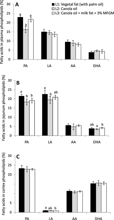 Fatty Acid Profile In A Plasma Phospholipids B Jejunum Phospholipids