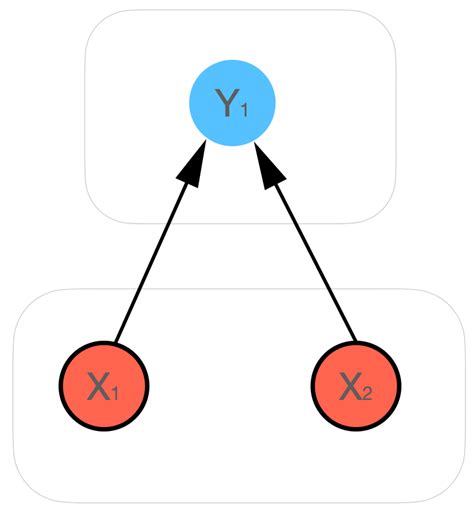 Examples of the unidirectional causal vector model X → Y for ...