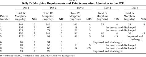 Table 2 From The Role Of A Low Dose Ketamine Midazolam Regimen In The