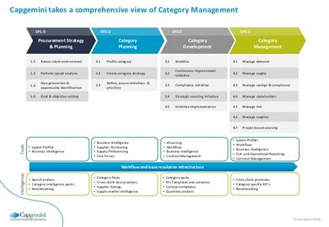 Category Management Framework Get Images