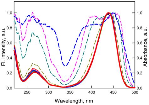 Normalized Fluorescence Excitation Spectra Of Atto Solutions With