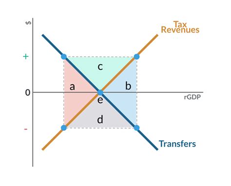 Automatic Stabilizers Graphing | AP® Macroeconomics | Practice | Albert