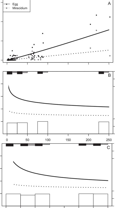 Partial Leverage Residual Plots Showing That In The Field Experiment