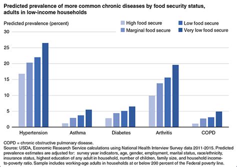 Food Insecurity Linked To 10 Major Chronic Diseases Minnpost