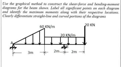 Solved Draw Sfd And Bmd Use The Graphical Method To Construct The