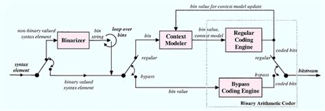 General Block Diagram Of The Cabac Encoder Download Scientific Diagram