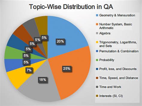 Important Topics For Cat 2024 Expected Subject Wise Weightage