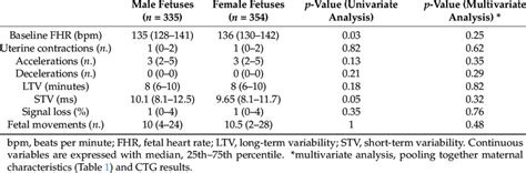 Computerized Ctg Results According To Fetal Sex Download Table